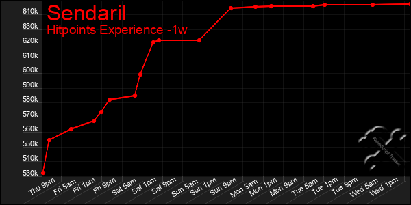 Last 7 Days Graph of Sendaril