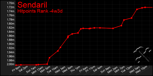 Last 31 Days Graph of Sendaril