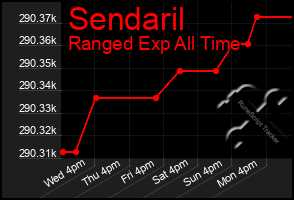 Total Graph of Sendaril