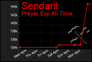 Total Graph of Sendaril