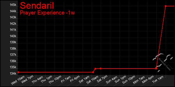 Last 7 Days Graph of Sendaril