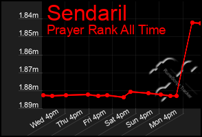 Total Graph of Sendaril