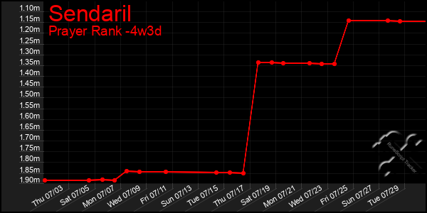 Last 31 Days Graph of Sendaril