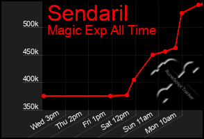 Total Graph of Sendaril