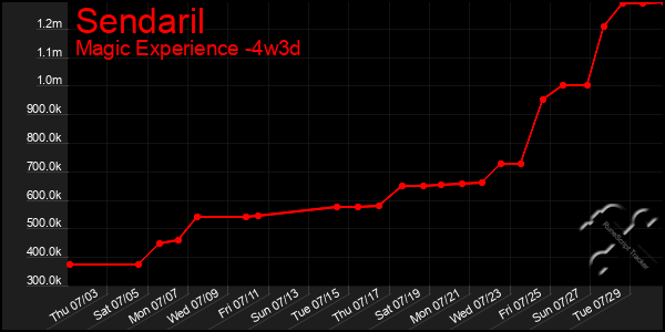 Last 31 Days Graph of Sendaril