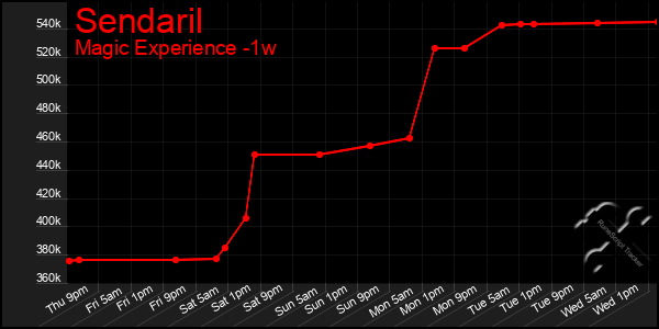 Last 7 Days Graph of Sendaril