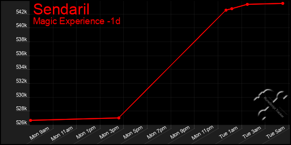 Last 24 Hours Graph of Sendaril