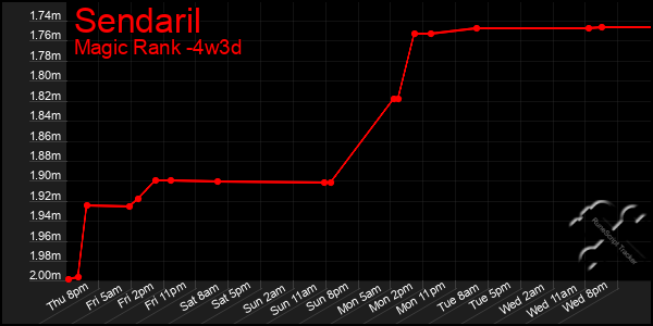 Last 31 Days Graph of Sendaril