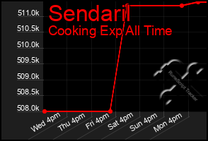 Total Graph of Sendaril
