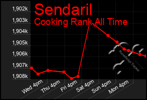 Total Graph of Sendaril
