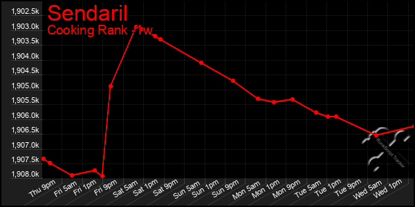 Last 7 Days Graph of Sendaril