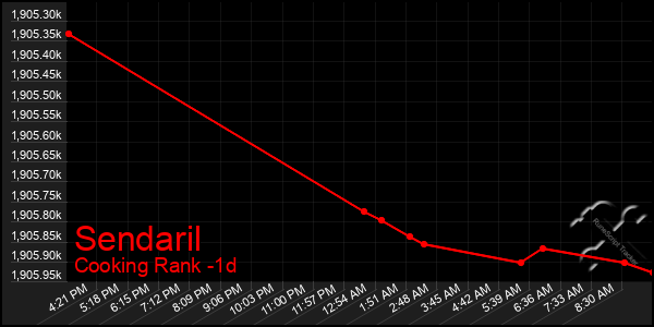 Last 24 Hours Graph of Sendaril
