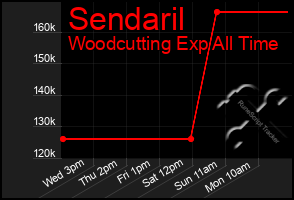 Total Graph of Sendaril