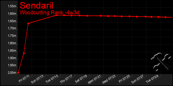 Last 31 Days Graph of Sendaril