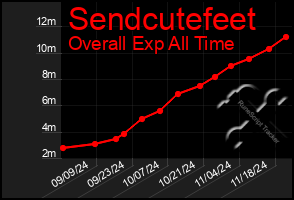 Total Graph of Sendcutefeet