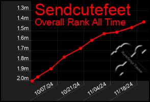 Total Graph of Sendcutefeet