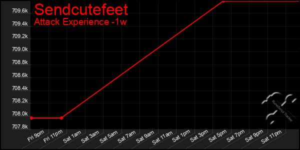 Last 7 Days Graph of Sendcutefeet