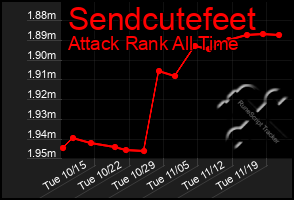 Total Graph of Sendcutefeet