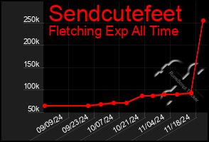 Total Graph of Sendcutefeet