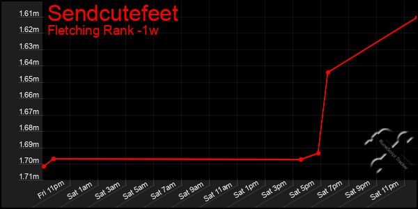 Last 7 Days Graph of Sendcutefeet