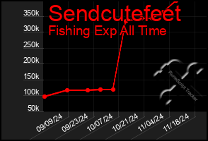 Total Graph of Sendcutefeet