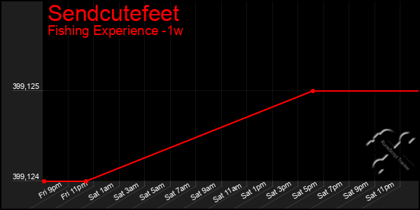 Last 7 Days Graph of Sendcutefeet