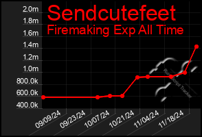 Total Graph of Sendcutefeet