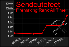 Total Graph of Sendcutefeet