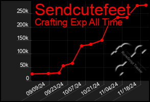 Total Graph of Sendcutefeet