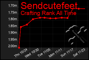 Total Graph of Sendcutefeet