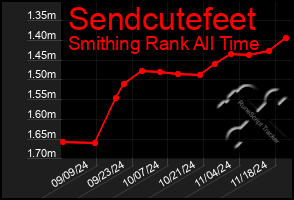 Total Graph of Sendcutefeet