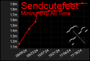 Total Graph of Sendcutefeet