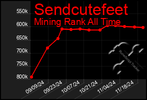 Total Graph of Sendcutefeet