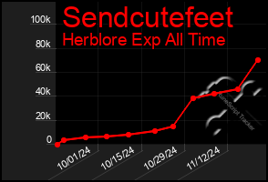 Total Graph of Sendcutefeet