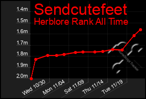 Total Graph of Sendcutefeet