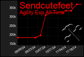 Total Graph of Sendcutefeet