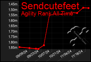 Total Graph of Sendcutefeet