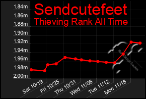 Total Graph of Sendcutefeet