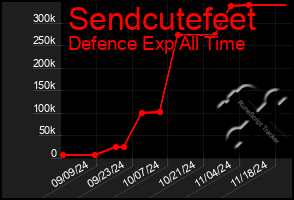 Total Graph of Sendcutefeet