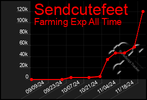 Total Graph of Sendcutefeet