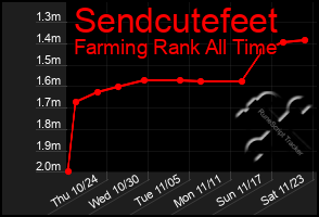 Total Graph of Sendcutefeet