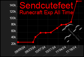 Total Graph of Sendcutefeet