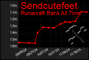 Total Graph of Sendcutefeet