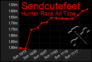 Total Graph of Sendcutefeet