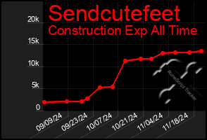 Total Graph of Sendcutefeet