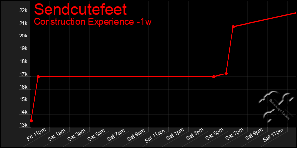 Last 7 Days Graph of Sendcutefeet