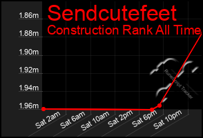 Total Graph of Sendcutefeet