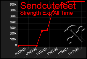 Total Graph of Sendcutefeet