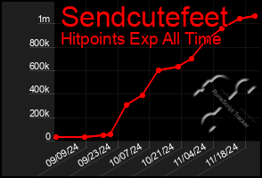 Total Graph of Sendcutefeet