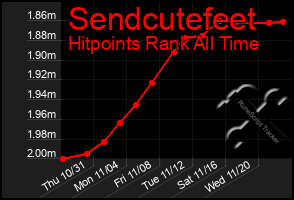 Total Graph of Sendcutefeet